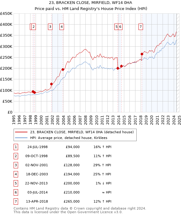 23, BRACKEN CLOSE, MIRFIELD, WF14 0HA: Price paid vs HM Land Registry's House Price Index