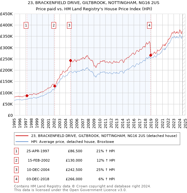 23, BRACKENFIELD DRIVE, GILTBROOK, NOTTINGHAM, NG16 2US: Price paid vs HM Land Registry's House Price Index