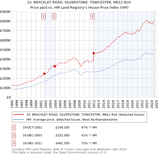 23, BRACKLEY ROAD, SILVERSTONE, TOWCESTER, NN12 8UA: Price paid vs HM Land Registry's House Price Index