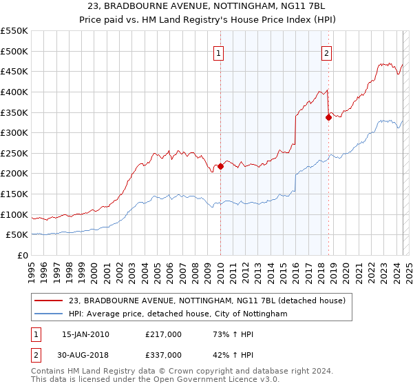 23, BRADBOURNE AVENUE, NOTTINGHAM, NG11 7BL: Price paid vs HM Land Registry's House Price Index