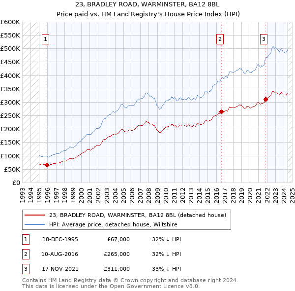 23, BRADLEY ROAD, WARMINSTER, BA12 8BL: Price paid vs HM Land Registry's House Price Index