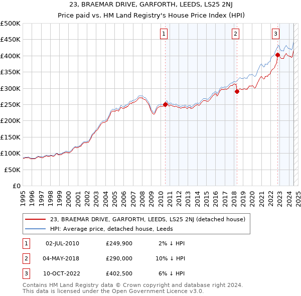 23, BRAEMAR DRIVE, GARFORTH, LEEDS, LS25 2NJ: Price paid vs HM Land Registry's House Price Index