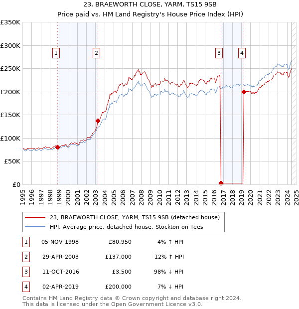 23, BRAEWORTH CLOSE, YARM, TS15 9SB: Price paid vs HM Land Registry's House Price Index