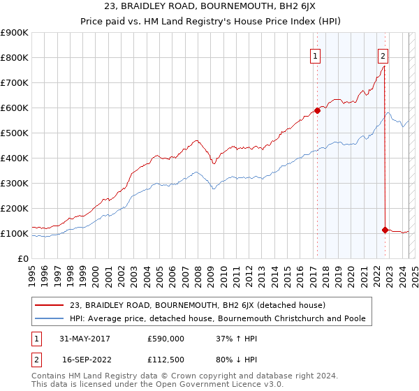 23, BRAIDLEY ROAD, BOURNEMOUTH, BH2 6JX: Price paid vs HM Land Registry's House Price Index