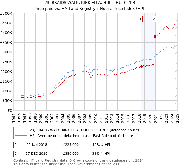 23, BRAIDS WALK, KIRK ELLA, HULL, HU10 7PB: Price paid vs HM Land Registry's House Price Index