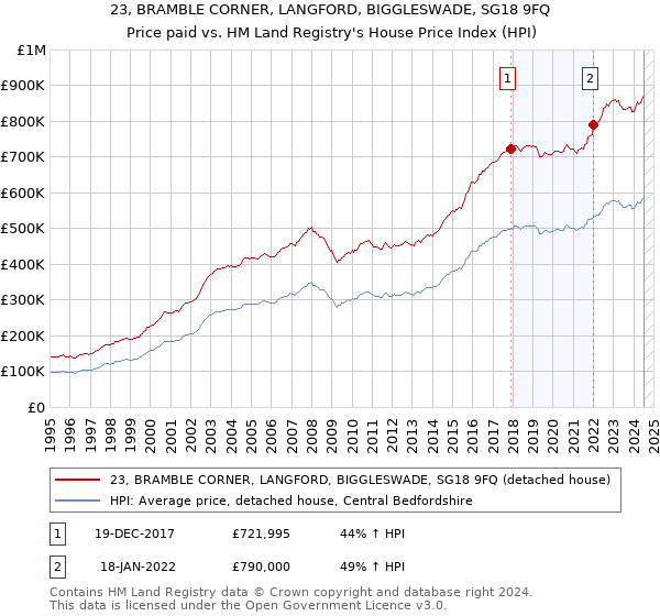 23, BRAMBLE CORNER, LANGFORD, BIGGLESWADE, SG18 9FQ: Price paid vs HM Land Registry's House Price Index