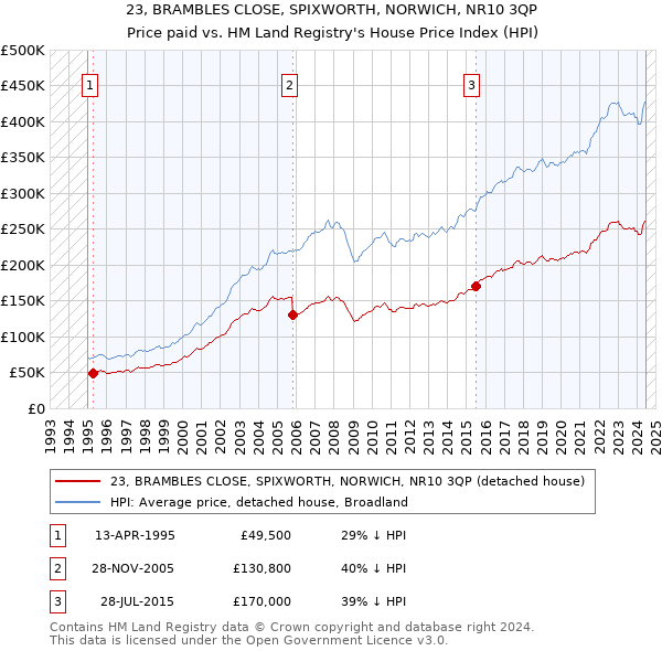 23, BRAMBLES CLOSE, SPIXWORTH, NORWICH, NR10 3QP: Price paid vs HM Land Registry's House Price Index