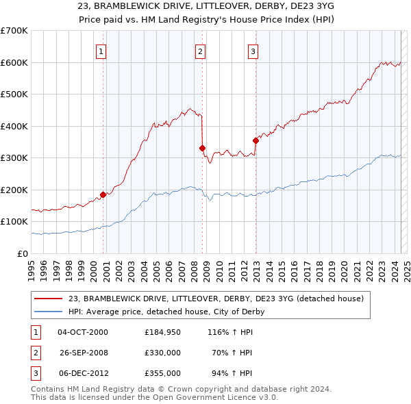 23, BRAMBLEWICK DRIVE, LITTLEOVER, DERBY, DE23 3YG: Price paid vs HM Land Registry's House Price Index