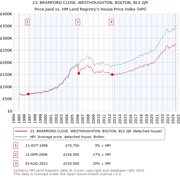 23, BRAMFORD CLOSE, WESTHOUGHTON, BOLTON, BL5 2JR: Price paid vs HM Land Registry's House Price Index