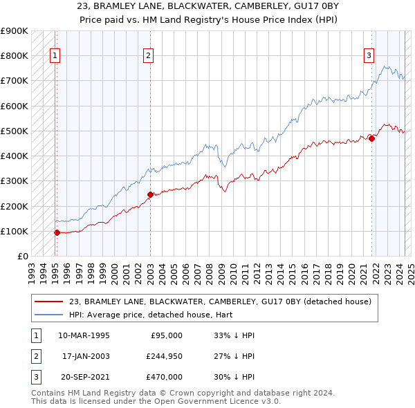 23, BRAMLEY LANE, BLACKWATER, CAMBERLEY, GU17 0BY: Price paid vs HM Land Registry's House Price Index