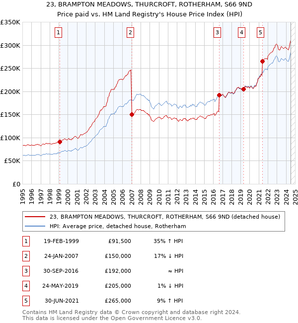 23, BRAMPTON MEADOWS, THURCROFT, ROTHERHAM, S66 9ND: Price paid vs HM Land Registry's House Price Index