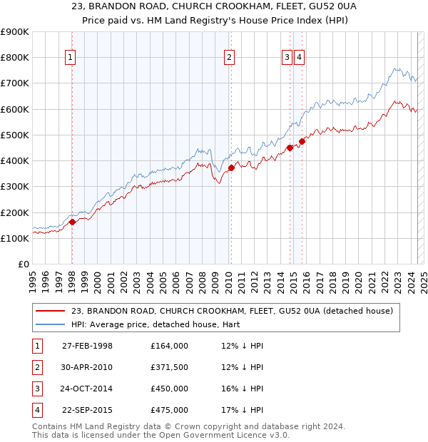 23, BRANDON ROAD, CHURCH CROOKHAM, FLEET, GU52 0UA: Price paid vs HM Land Registry's House Price Index