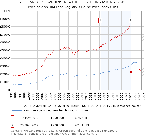 23, BRANDYLINE GARDENS, NEWTHORPE, NOTTINGHAM, NG16 3TS: Price paid vs HM Land Registry's House Price Index