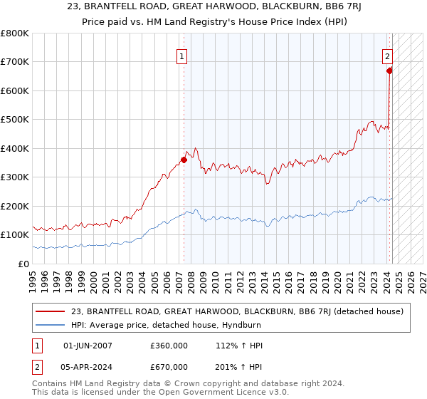 23, BRANTFELL ROAD, GREAT HARWOOD, BLACKBURN, BB6 7RJ: Price paid vs HM Land Registry's House Price Index