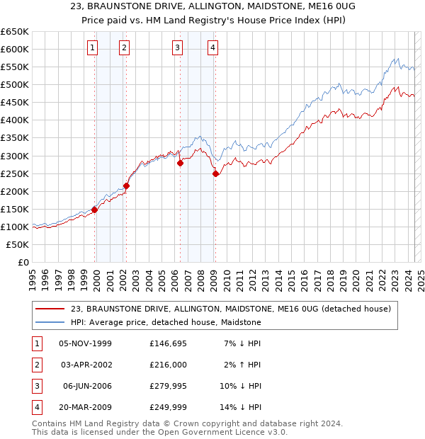 23, BRAUNSTONE DRIVE, ALLINGTON, MAIDSTONE, ME16 0UG: Price paid vs HM Land Registry's House Price Index