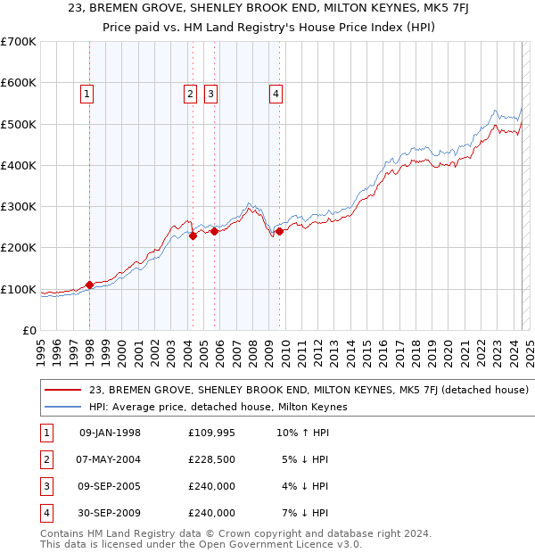 23, BREMEN GROVE, SHENLEY BROOK END, MILTON KEYNES, MK5 7FJ: Price paid vs HM Land Registry's House Price Index