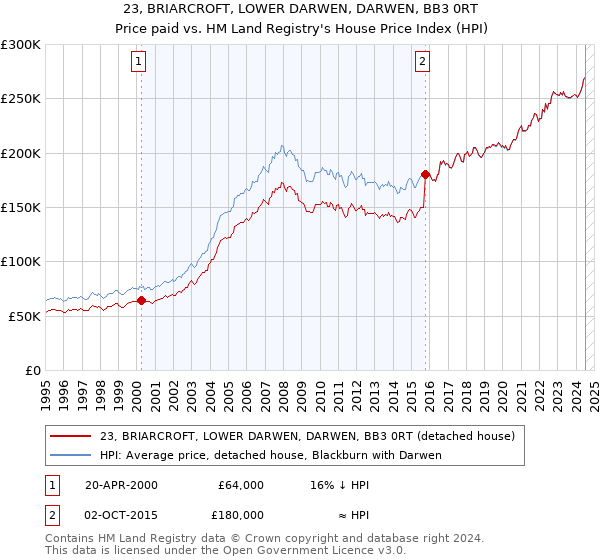 23, BRIARCROFT, LOWER DARWEN, DARWEN, BB3 0RT: Price paid vs HM Land Registry's House Price Index