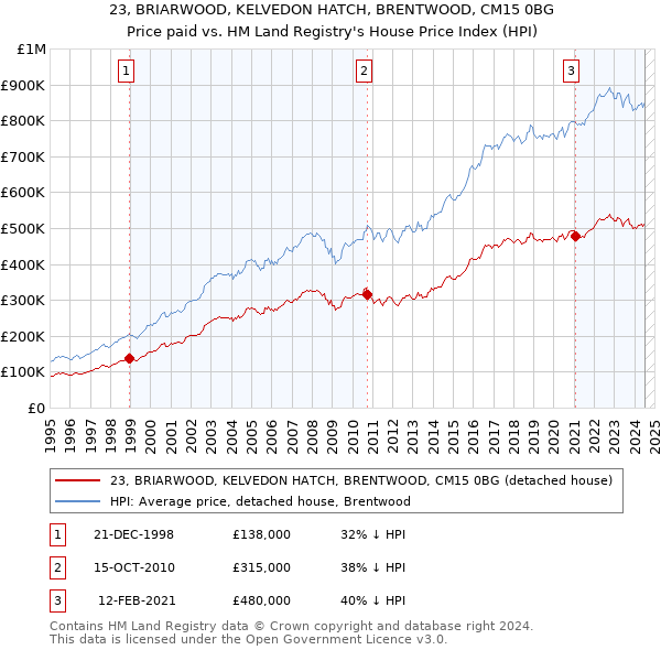 23, BRIARWOOD, KELVEDON HATCH, BRENTWOOD, CM15 0BG: Price paid vs HM Land Registry's House Price Index