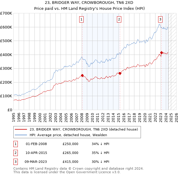 23, BRIDGER WAY, CROWBOROUGH, TN6 2XD: Price paid vs HM Land Registry's House Price Index