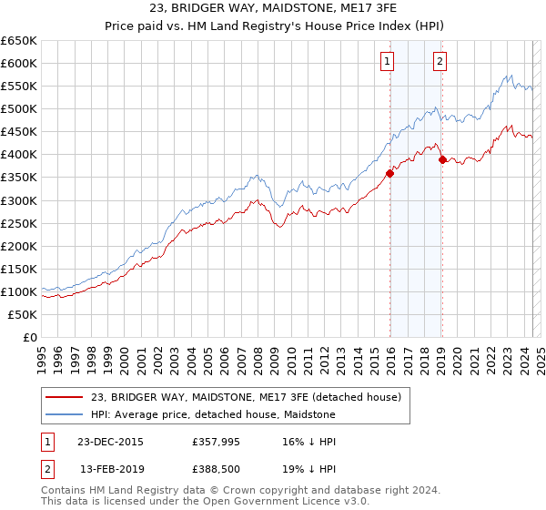 23, BRIDGER WAY, MAIDSTONE, ME17 3FE: Price paid vs HM Land Registry's House Price Index