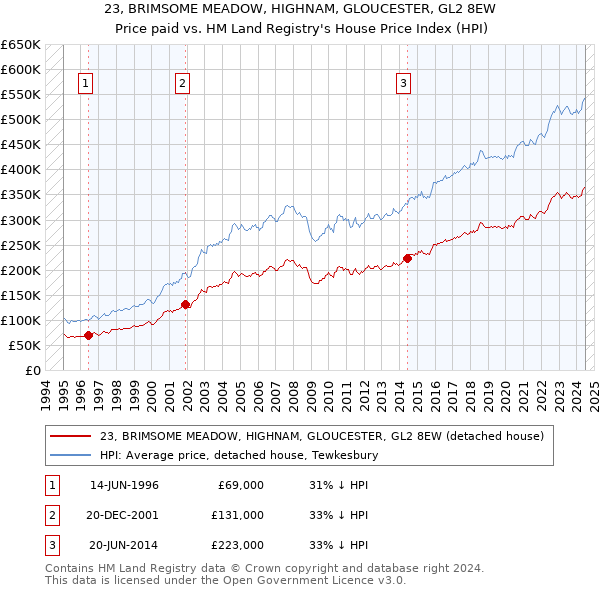 23, BRIMSOME MEADOW, HIGHNAM, GLOUCESTER, GL2 8EW: Price paid vs HM Land Registry's House Price Index