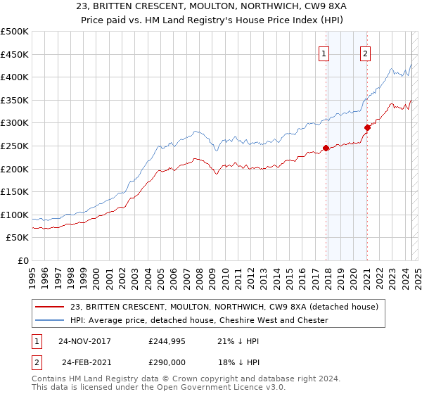 23, BRITTEN CRESCENT, MOULTON, NORTHWICH, CW9 8XA: Price paid vs HM Land Registry's House Price Index