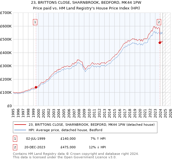 23, BRITTONS CLOSE, SHARNBROOK, BEDFORD, MK44 1PW: Price paid vs HM Land Registry's House Price Index