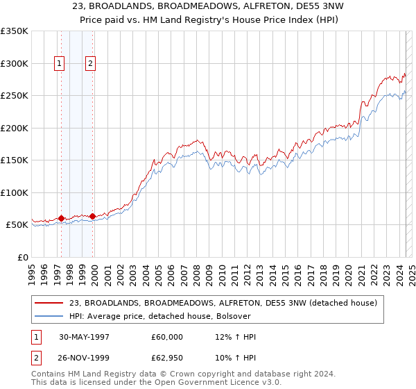 23, BROADLANDS, BROADMEADOWS, ALFRETON, DE55 3NW: Price paid vs HM Land Registry's House Price Index