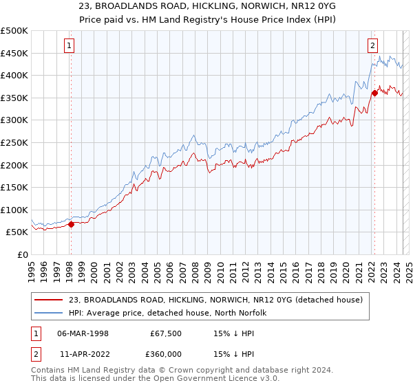 23, BROADLANDS ROAD, HICKLING, NORWICH, NR12 0YG: Price paid vs HM Land Registry's House Price Index