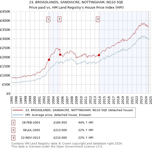 23, BROADLANDS, SANDIACRE, NOTTINGHAM, NG10 5QE: Price paid vs HM Land Registry's House Price Index