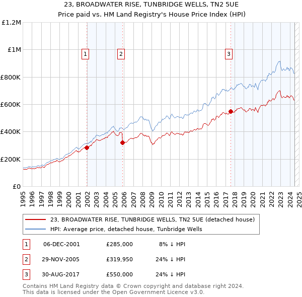 23, BROADWATER RISE, TUNBRIDGE WELLS, TN2 5UE: Price paid vs HM Land Registry's House Price Index