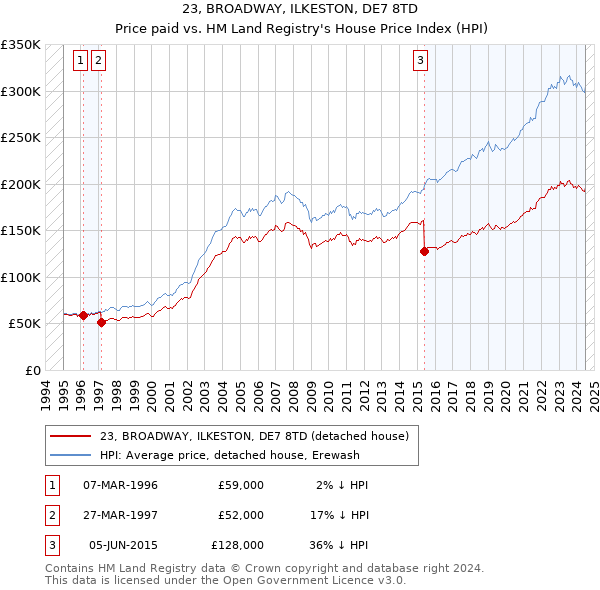 23, BROADWAY, ILKESTON, DE7 8TD: Price paid vs HM Land Registry's House Price Index