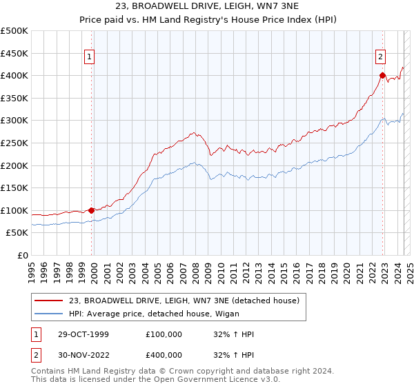 23, BROADWELL DRIVE, LEIGH, WN7 3NE: Price paid vs HM Land Registry's House Price Index