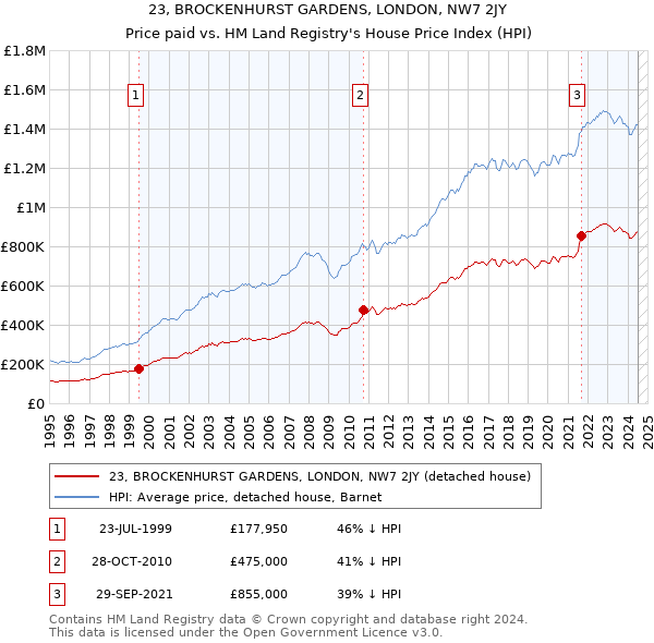 23, BROCKENHURST GARDENS, LONDON, NW7 2JY: Price paid vs HM Land Registry's House Price Index