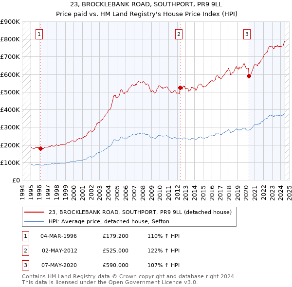 23, BROCKLEBANK ROAD, SOUTHPORT, PR9 9LL: Price paid vs HM Land Registry's House Price Index