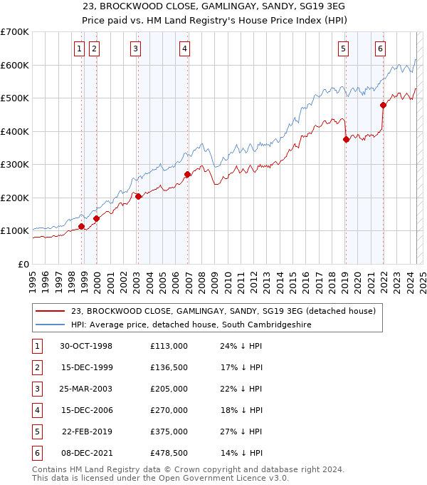 23, BROCKWOOD CLOSE, GAMLINGAY, SANDY, SG19 3EG: Price paid vs HM Land Registry's House Price Index