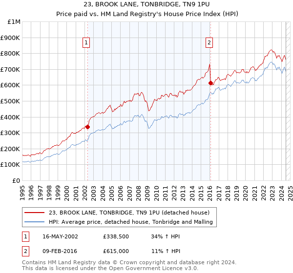 23, BROOK LANE, TONBRIDGE, TN9 1PU: Price paid vs HM Land Registry's House Price Index