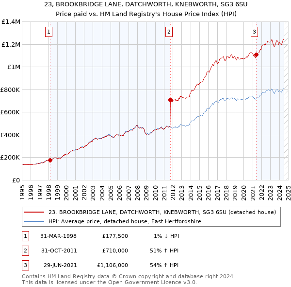 23, BROOKBRIDGE LANE, DATCHWORTH, KNEBWORTH, SG3 6SU: Price paid vs HM Land Registry's House Price Index