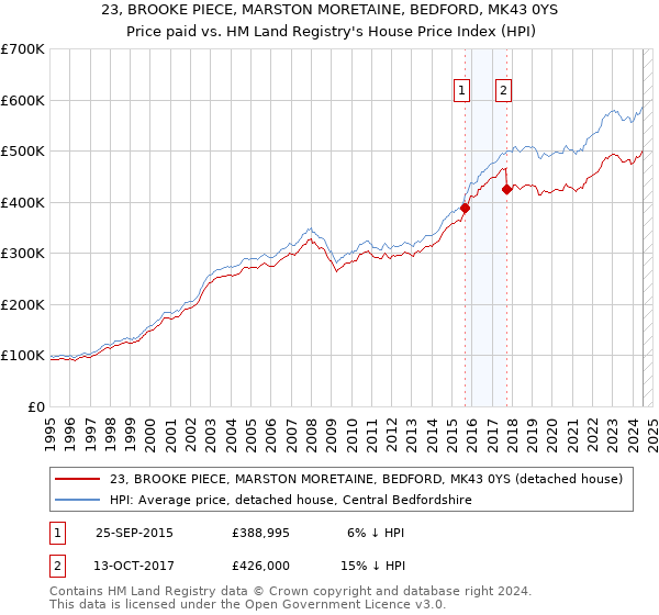 23, BROOKE PIECE, MARSTON MORETAINE, BEDFORD, MK43 0YS: Price paid vs HM Land Registry's House Price Index