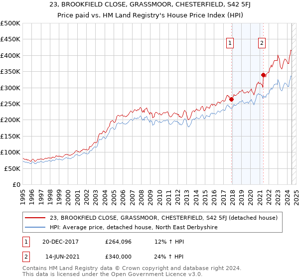 23, BROOKFIELD CLOSE, GRASSMOOR, CHESTERFIELD, S42 5FJ: Price paid vs HM Land Registry's House Price Index