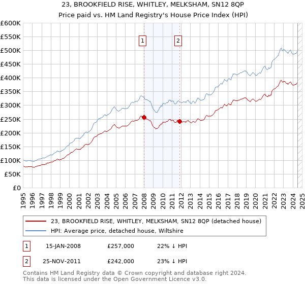 23, BROOKFIELD RISE, WHITLEY, MELKSHAM, SN12 8QP: Price paid vs HM Land Registry's House Price Index