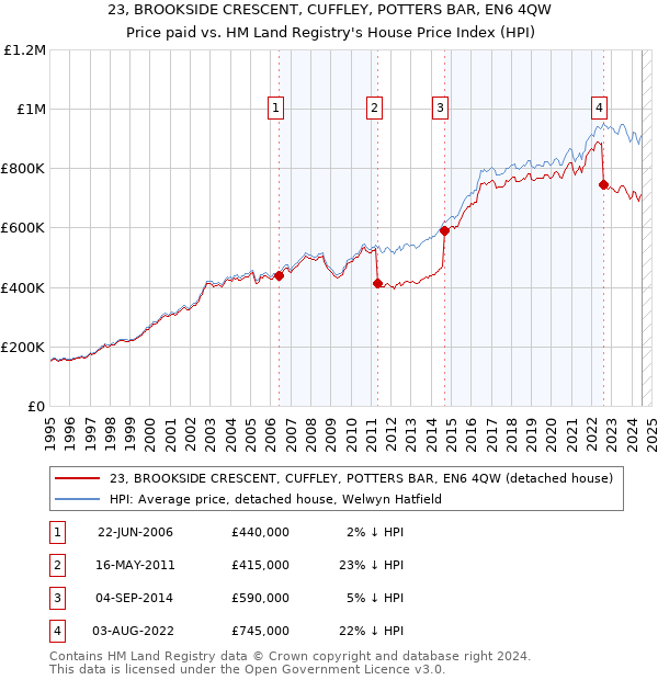 23, BROOKSIDE CRESCENT, CUFFLEY, POTTERS BAR, EN6 4QW: Price paid vs HM Land Registry's House Price Index