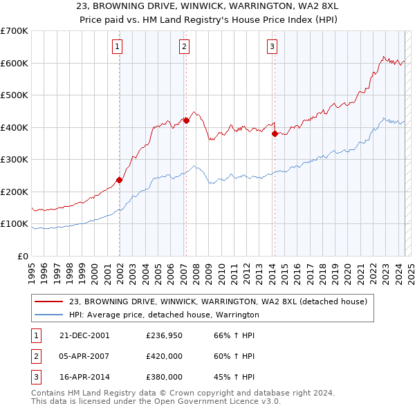 23, BROWNING DRIVE, WINWICK, WARRINGTON, WA2 8XL: Price paid vs HM Land Registry's House Price Index