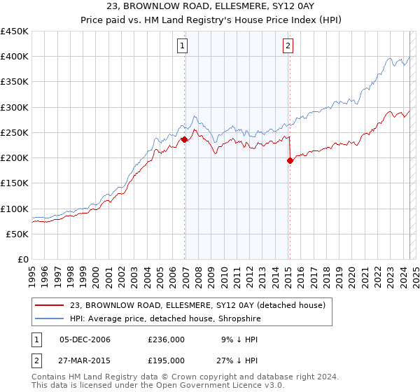 23, BROWNLOW ROAD, ELLESMERE, SY12 0AY: Price paid vs HM Land Registry's House Price Index