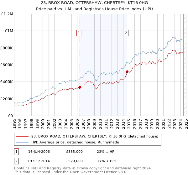 23, BROX ROAD, OTTERSHAW, CHERTSEY, KT16 0HG: Price paid vs HM Land Registry's House Price Index