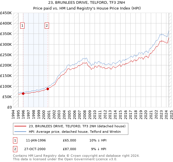 23, BRUNLEES DRIVE, TELFORD, TF3 2NH: Price paid vs HM Land Registry's House Price Index