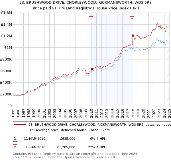 23, BRUSHWOOD DRIVE, CHORLEYWOOD, RICKMANSWORTH, WD3 5RS: Price paid vs HM Land Registry's House Price Index