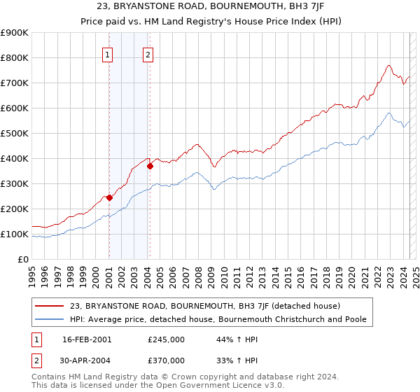 23, BRYANSTONE ROAD, BOURNEMOUTH, BH3 7JF: Price paid vs HM Land Registry's House Price Index