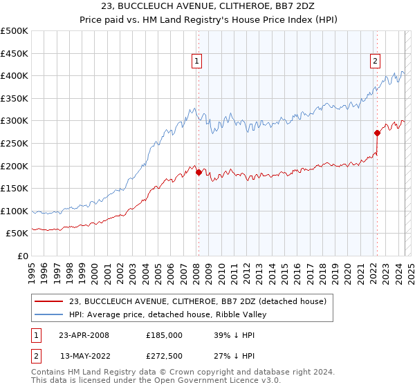 23, BUCCLEUCH AVENUE, CLITHEROE, BB7 2DZ: Price paid vs HM Land Registry's House Price Index