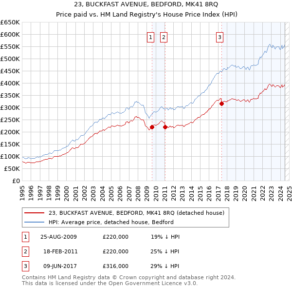 23, BUCKFAST AVENUE, BEDFORD, MK41 8RQ: Price paid vs HM Land Registry's House Price Index